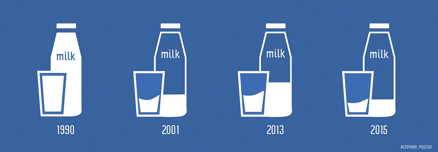 Потребление молока по данным Росстата за период 1990-2015 гг.